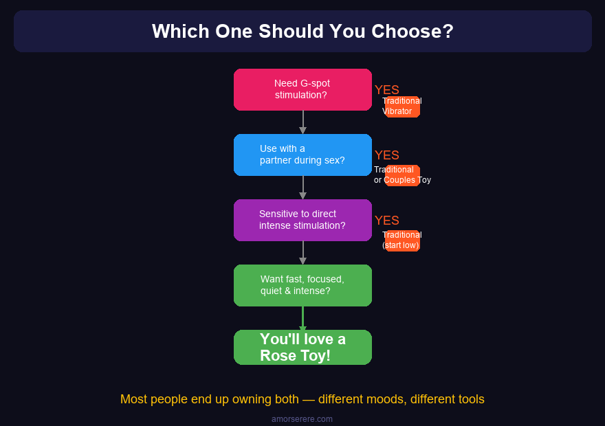 Decision flowchart: Rose toy vs traditional vibrator - which one to choose based on stimulation preference