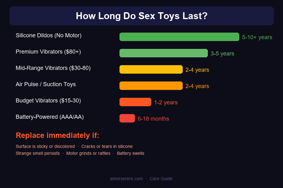 Sex toy lifespan chart: silicone dildos 5-10yr, premium vibrators 3-5yr, mid-range 2-4yr, budget 1-2yr